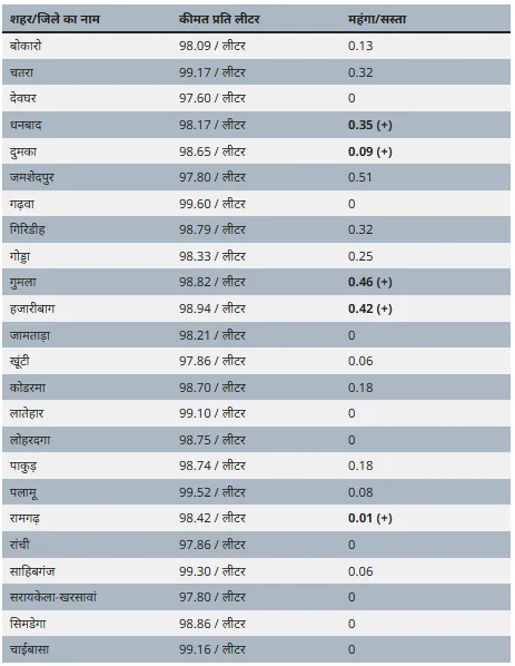 झारखंड में पेट्रोल के दामों में उछाल